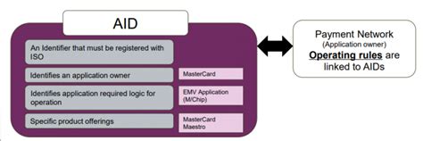 Application Identifier (AID) 